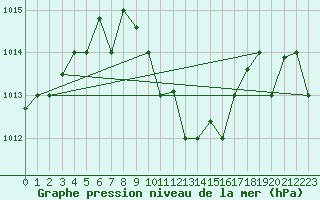 Courbe de la pression atmosphrique pour Balikesir