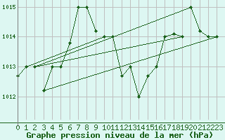 Courbe de la pression atmosphrique pour Guriat