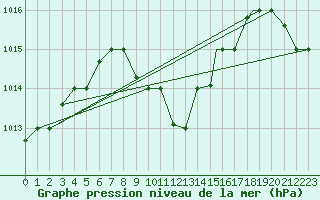 Courbe de la pression atmosphrique pour Balikesir