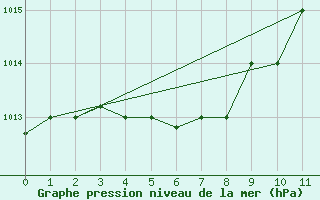 Courbe de la pression atmosphrique pour Teresina Aeroporto