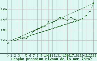 Courbe de la pression atmosphrique pour Les Pennes-Mirabeau (13)