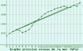 Courbe de la pression atmosphrique pour Lanvoc (29)