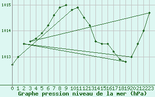 Courbe de la pression atmosphrique pour Gap-Sud (05)