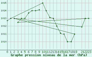 Courbe de la pression atmosphrique pour Biskra