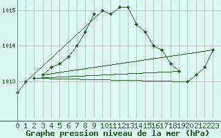 Courbe de la pression atmosphrique pour Brignogan (29)