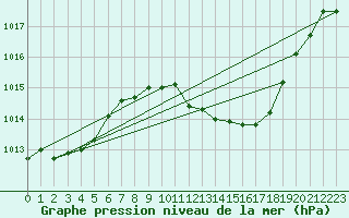 Courbe de la pression atmosphrique pour Nyon-Changins (Sw)