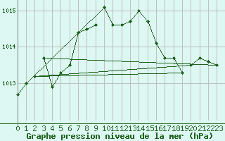 Courbe de la pression atmosphrique pour Laqueuille (63)