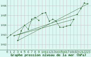 Courbe de la pression atmosphrique pour Morn de la Frontera