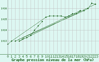 Courbe de la pression atmosphrique pour Lobbes (Be)
