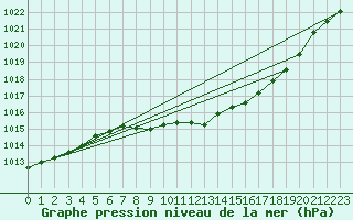 Courbe de la pression atmosphrique pour Egolzwil