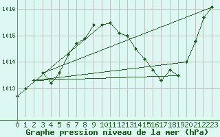 Courbe de la pression atmosphrique pour Grenoble/agglo Le Versoud (38)