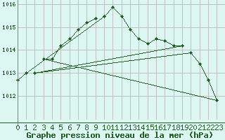 Courbe de la pression atmosphrique pour Sgur-le-Chteau (19)