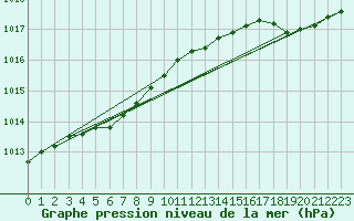 Courbe de la pression atmosphrique pour Roissy (95)