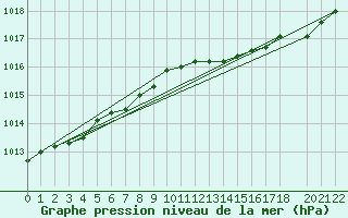 Courbe de la pression atmosphrique pour Izegem (Be)