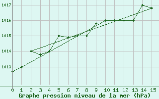 Courbe de la pression atmosphrique pour Lankaran