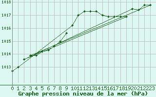 Courbe de la pression atmosphrique pour Malbosc (07)