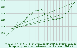 Courbe de la pression atmosphrique pour Puissalicon (34)