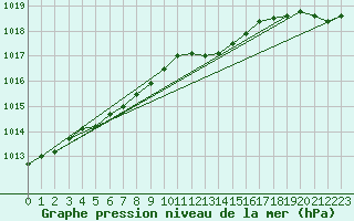 Courbe de la pression atmosphrique pour Cobru - Bastogne (Be)