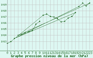 Courbe de la pression atmosphrique pour Istres (13)