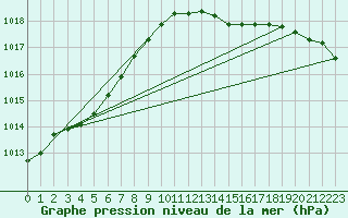 Courbe de la pression atmosphrique pour Seichamps (54)