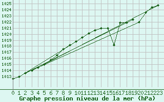 Courbe de la pression atmosphrique pour Sihcajavri