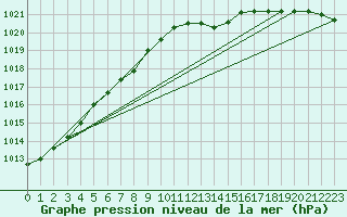 Courbe de la pression atmosphrique pour Cranwell