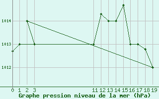 Courbe de la pression atmosphrique pour Valledupar / Alfonso Lopez