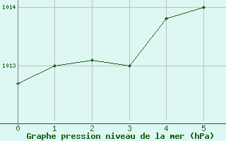 Courbe de la pression atmosphrique pour Valdepeas