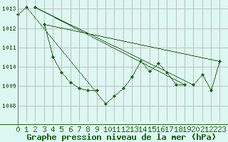 Courbe de la pression atmosphrique pour Cap Corse (2B)