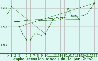 Courbe de la pression atmosphrique pour Brest (29)