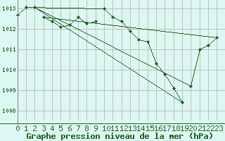 Courbe de la pression atmosphrique pour Ambrieu (01)