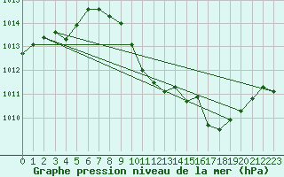 Courbe de la pression atmosphrique pour Belfort-Dorans (90)