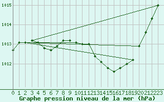 Courbe de la pression atmosphrique pour Le Luc - Cannet des Maures (83)