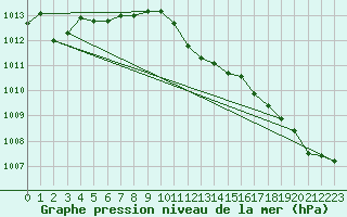 Courbe de la pression atmosphrique pour Klodzko