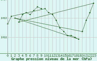 Courbe de la pression atmosphrique pour Saint-Maximin-la-Sainte-Baume (83)