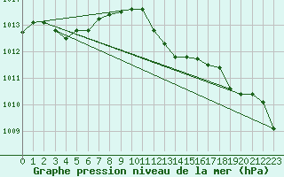 Courbe de la pression atmosphrique pour Eger