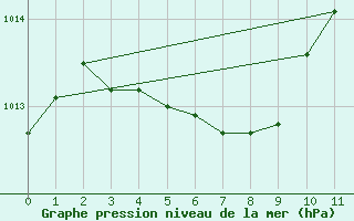 Courbe de la pression atmosphrique pour Beauceville