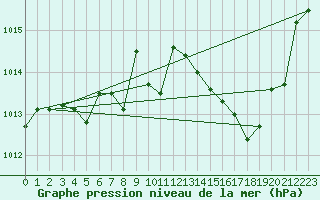 Courbe de la pression atmosphrique pour Ambrieu (01)