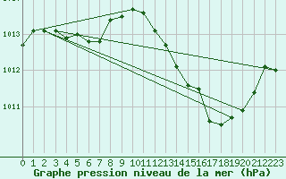 Courbe de la pression atmosphrique pour Thoiras (30)