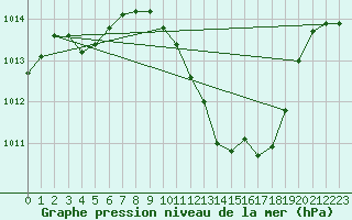 Courbe de la pression atmosphrique pour Murcia