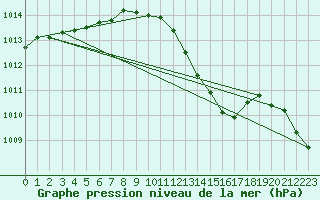 Courbe de la pression atmosphrique pour Neuhutten-Spessart