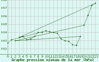 Courbe de la pression atmosphrique pour Saint-Vran (05)