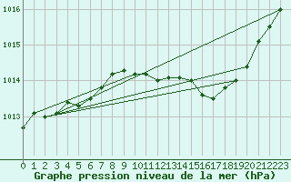 Courbe de la pression atmosphrique pour Fameck (57)