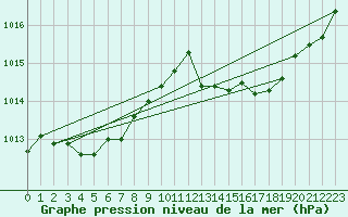 Courbe de la pression atmosphrique pour Lemberg (57)