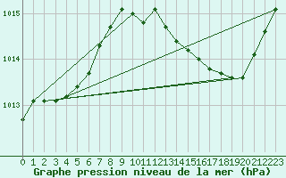 Courbe de la pression atmosphrique pour Pertuis - Grand Cros (84)