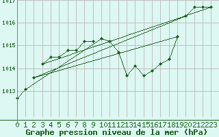 Courbe de la pression atmosphrique pour Pully-Lausanne (Sw)