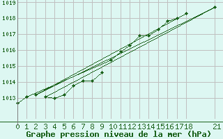 Courbe de la pression atmosphrique pour Adapazari