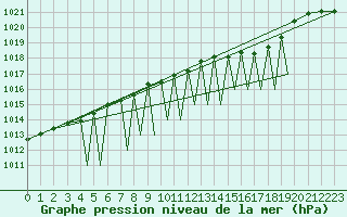Courbe de la pression atmosphrique pour Sogndal / Haukasen