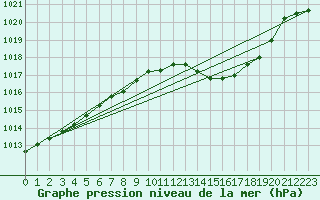 Courbe de la pression atmosphrique pour Brescia / Ghedi