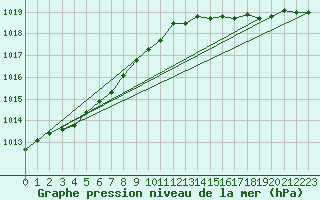 Courbe de la pression atmosphrique pour Le Bourget (93)